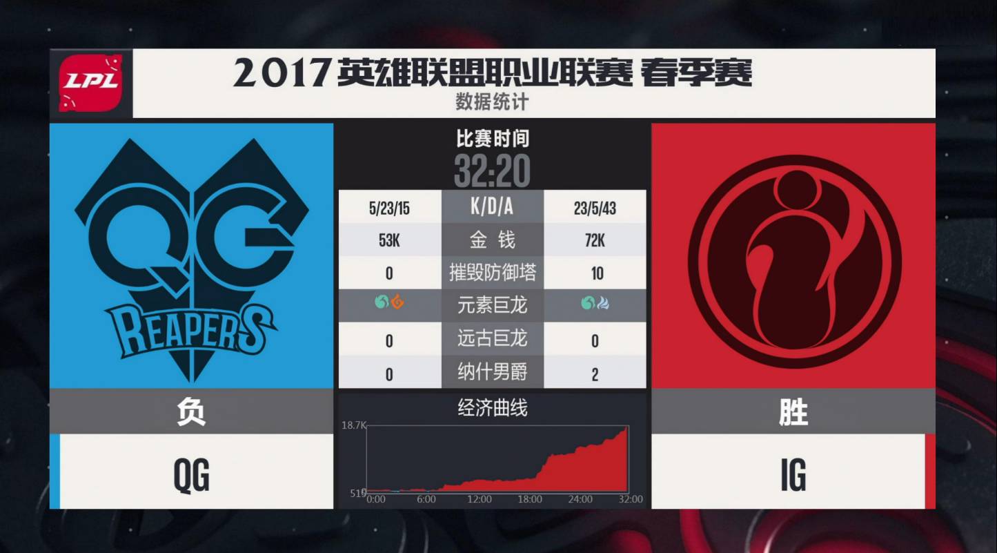 包含刚刚!Doinb爆冷击败RNG风云突变亚特兰大关键时刻再遭质疑,费德勒在DWG比赛中大比分领先的词条 包含刚刚!Doinb爆冷击败RNG风云突变亚特兰大关键时刻再遭质疑,费德勒在DWG比赛中大比分领先的词条